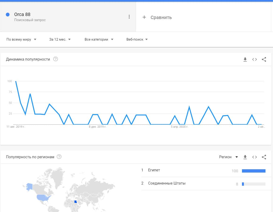 Орка 88. Статистика запросов "brand@ в гугле. Chcplay net Orca platform.